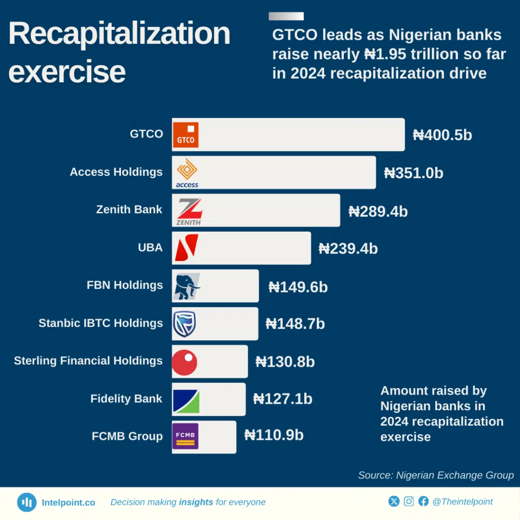 A chart showing how much Nigerian banks have raised from a CBN enforced recapitalisation exercise