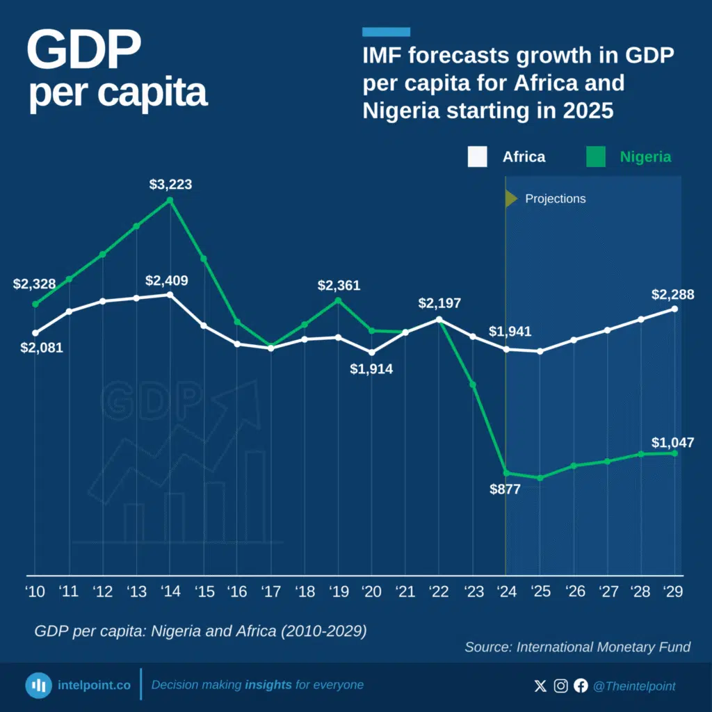 Nigerian GDP Per capita Data