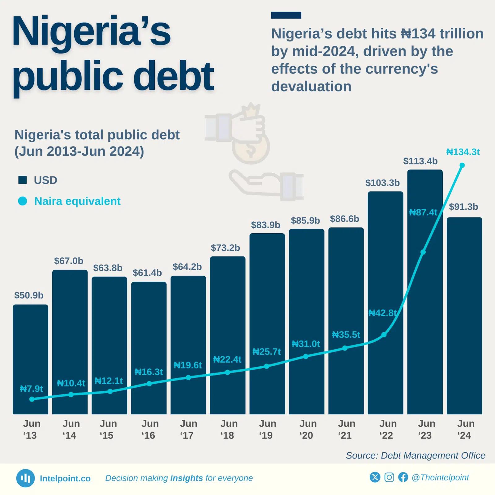 Nigeria's public debt