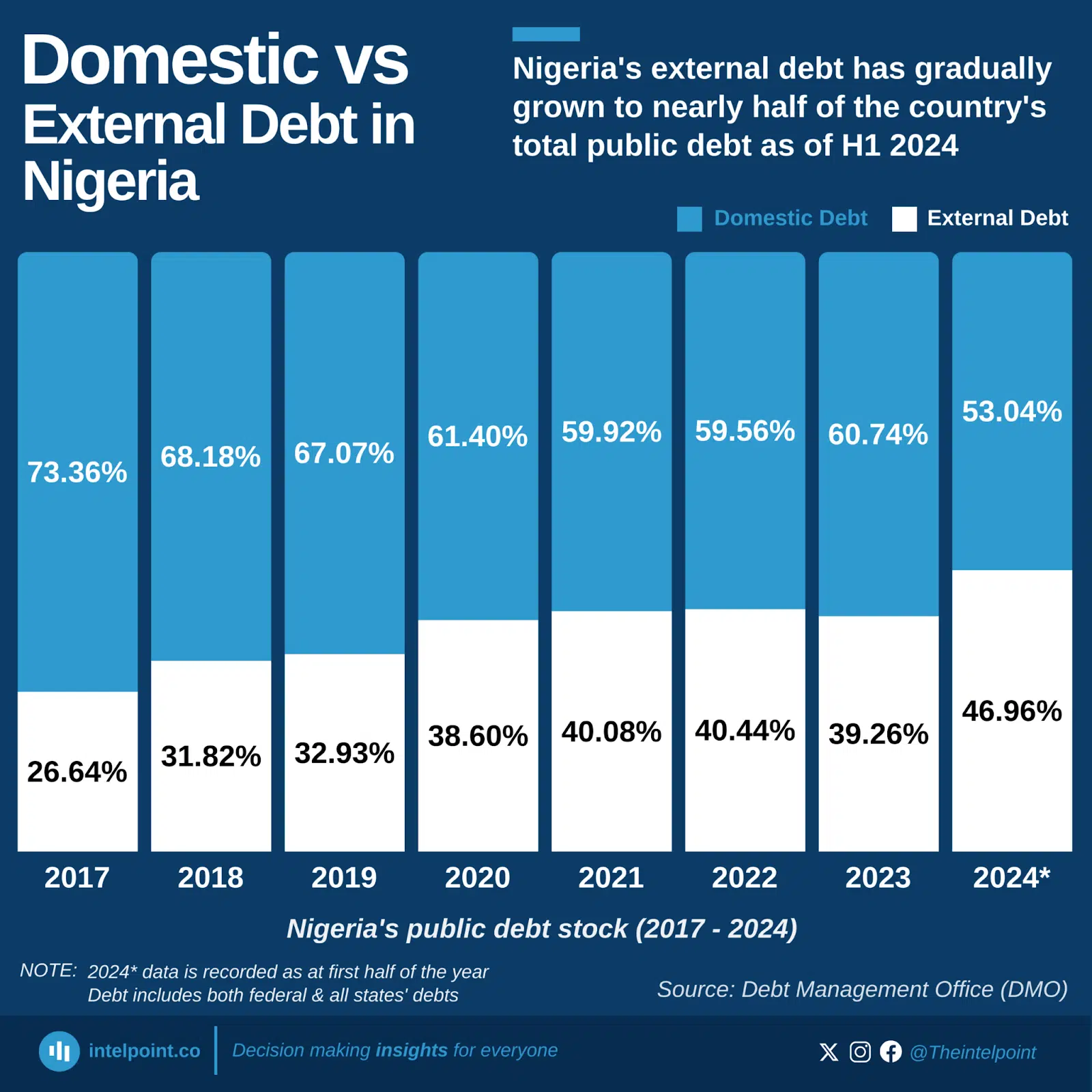 Domestic vs External Debt In Nigeria