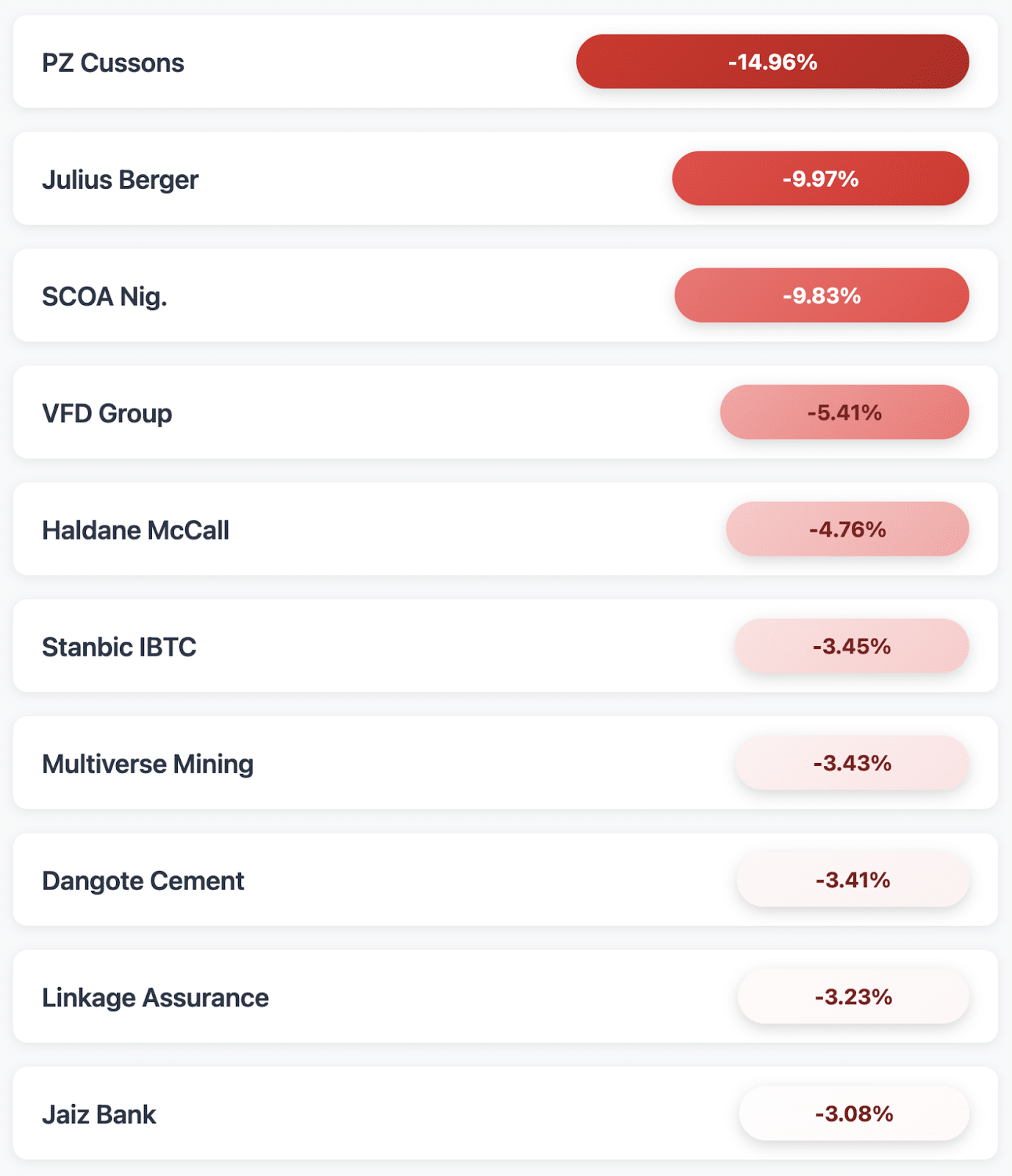 NGX top losers week 4 June 2025