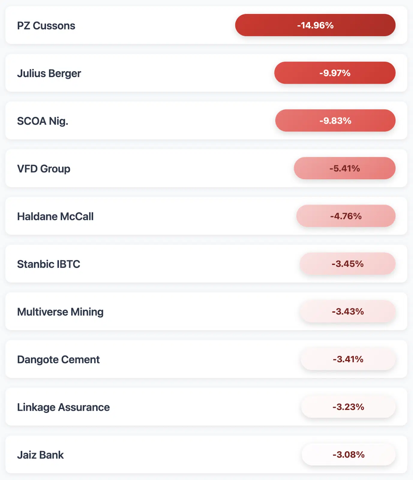 NGX top losers week 4 June 2025