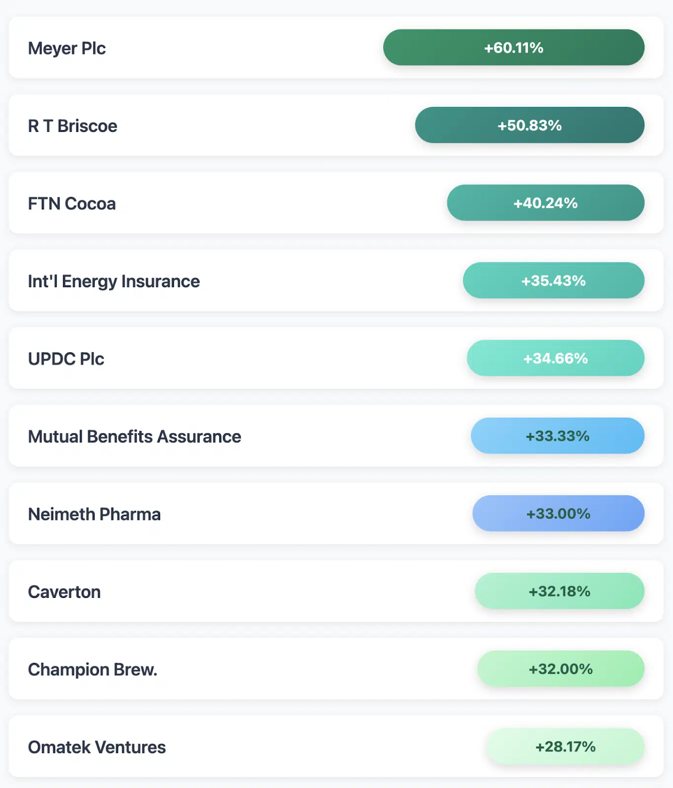 NGX top gainers week 4 june 2025