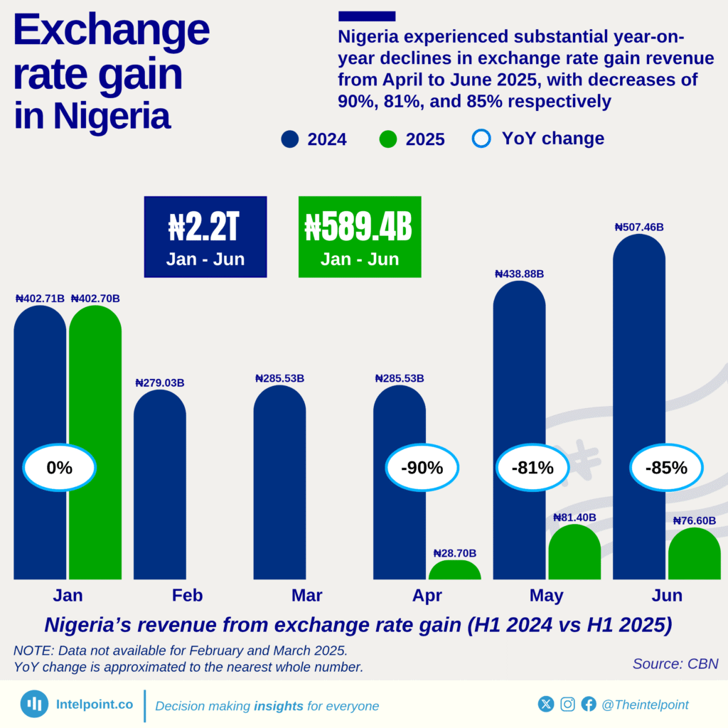 a graph of exchange rate gain growth in nigeria