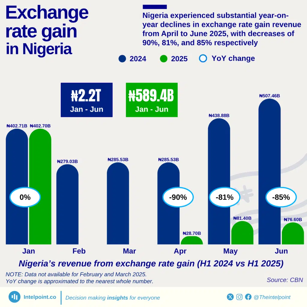 a graph of exchange rate gain growth in nigeria