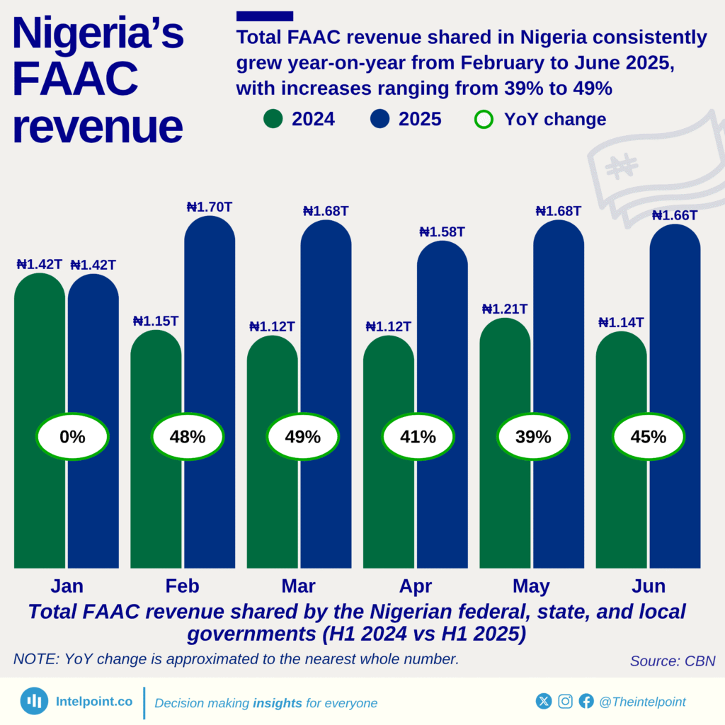 a graph with numbers and text on Nigeria's FAAC revenue