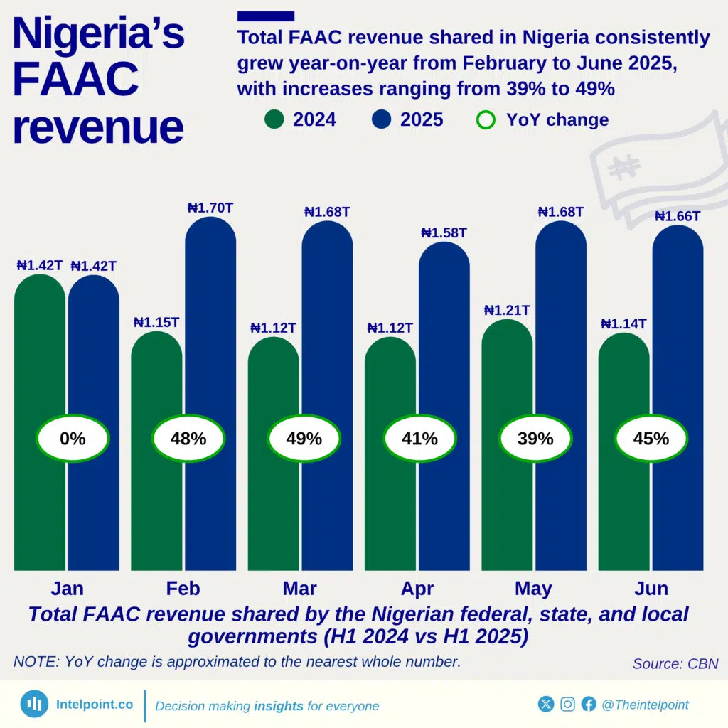 a graph with numbers and text on Nigeria's FAAC revenue