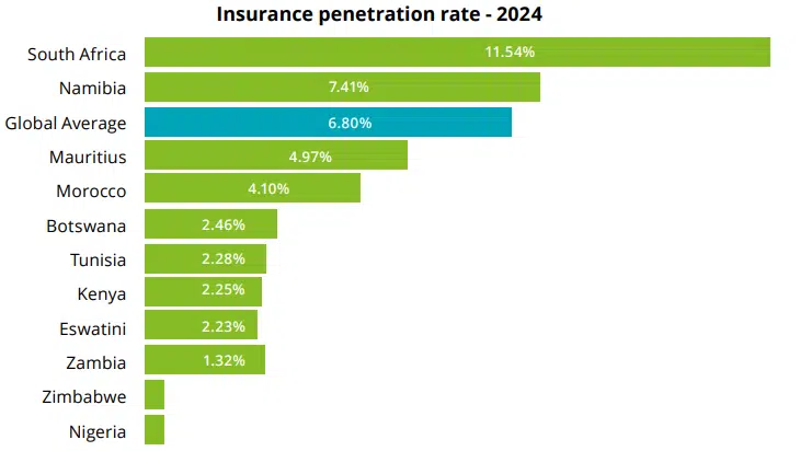 Insurance penetration rate -2024