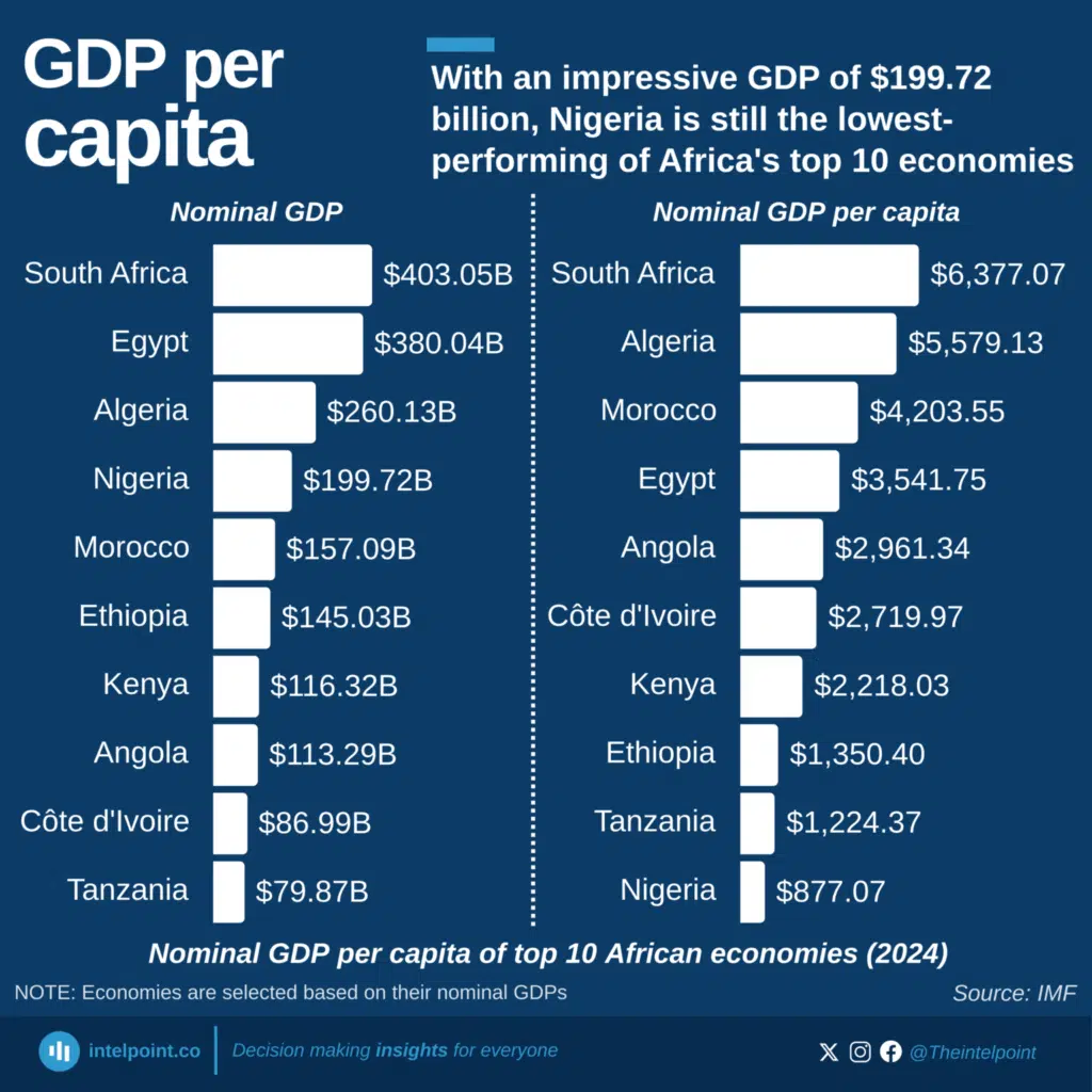 Nigeria GDP Per Capita Data