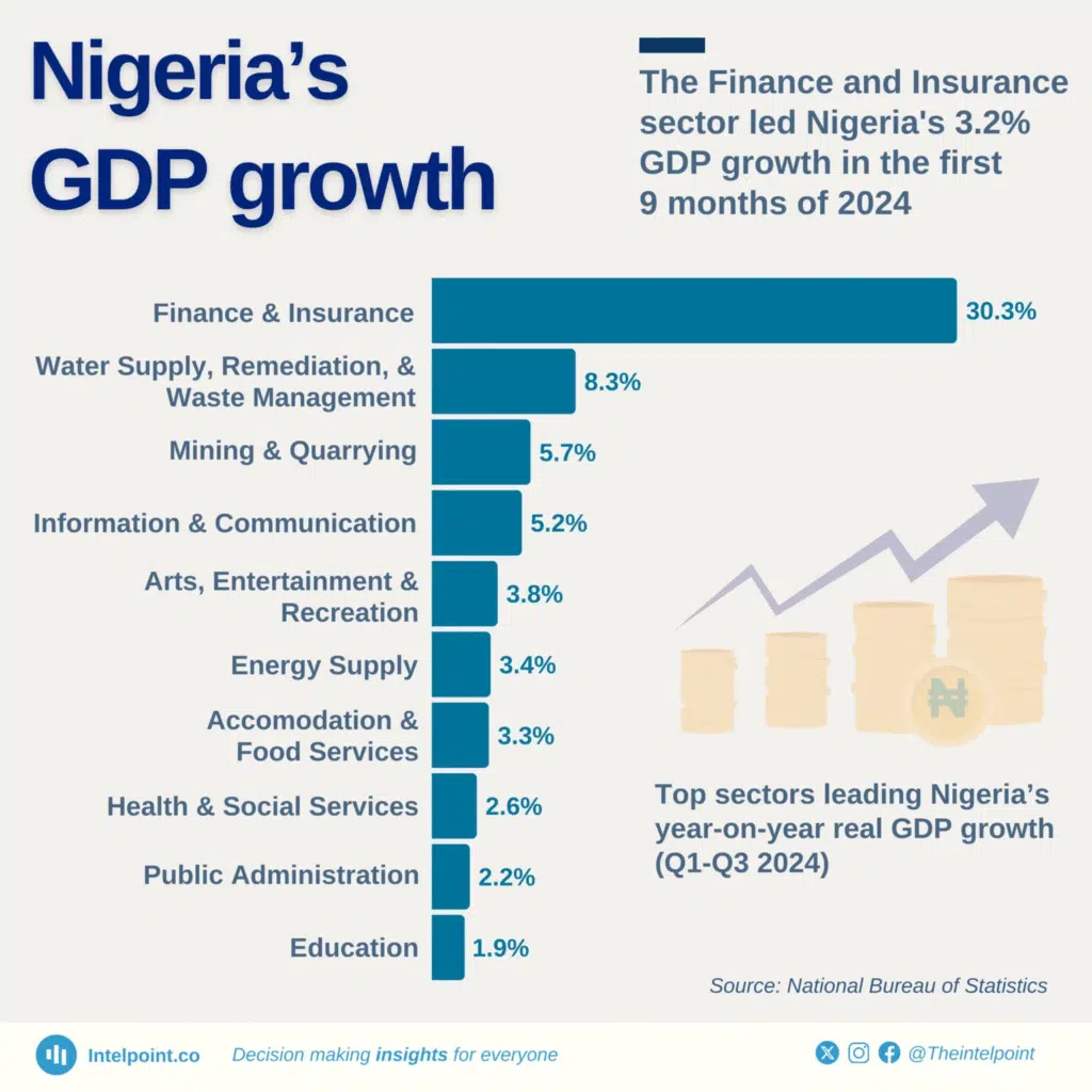 Nigeria GDP growth