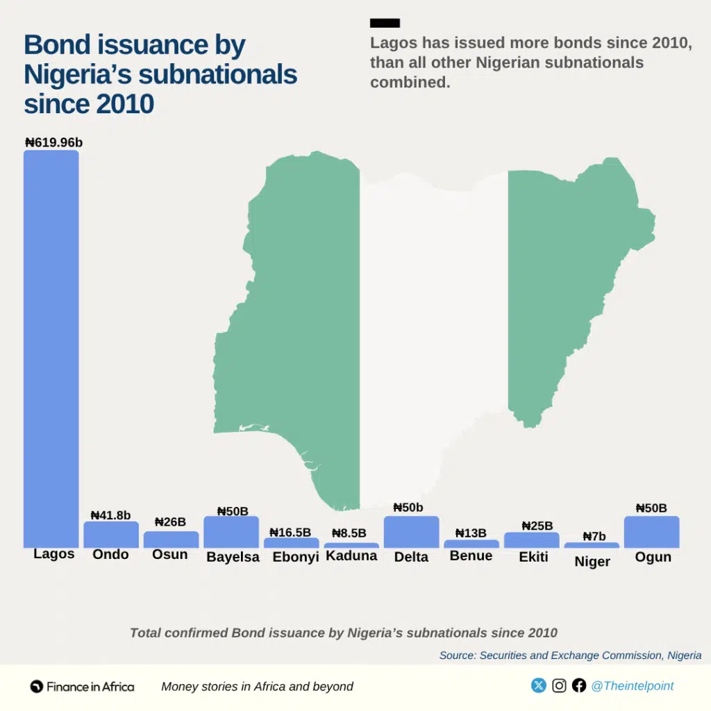 Chart showing Bond issuance for Nigerian states
