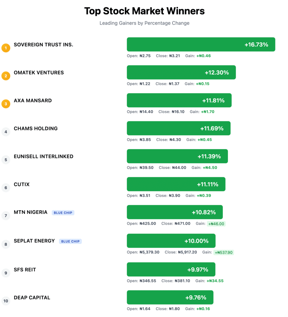 Top 10 Gainers (Week Ended Oct 10)