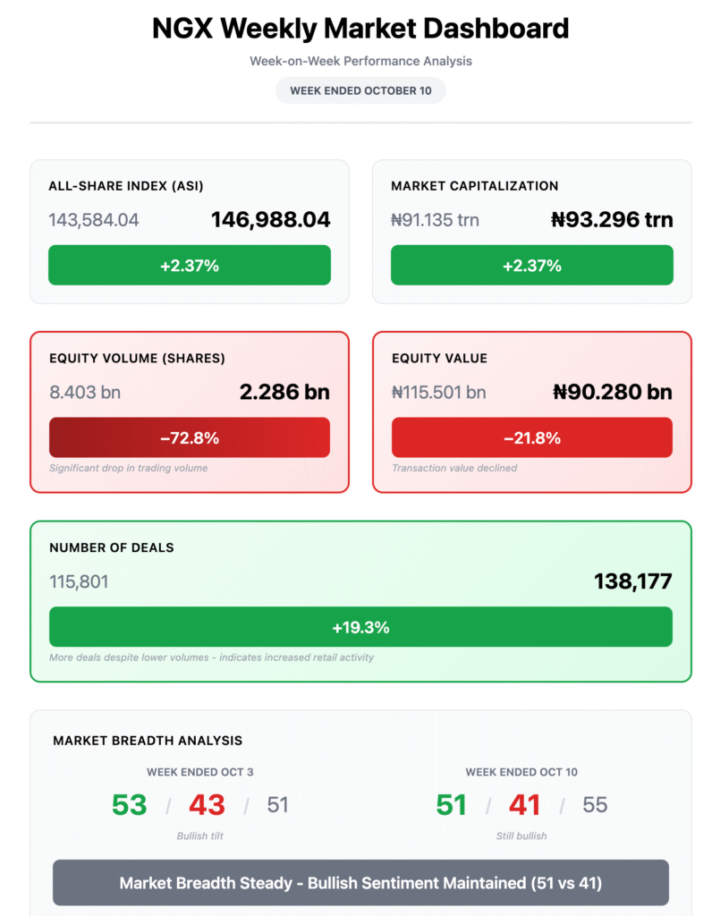 Key Market Metrics Dashboard (Week Ended Oct 10 vs Prior Week)