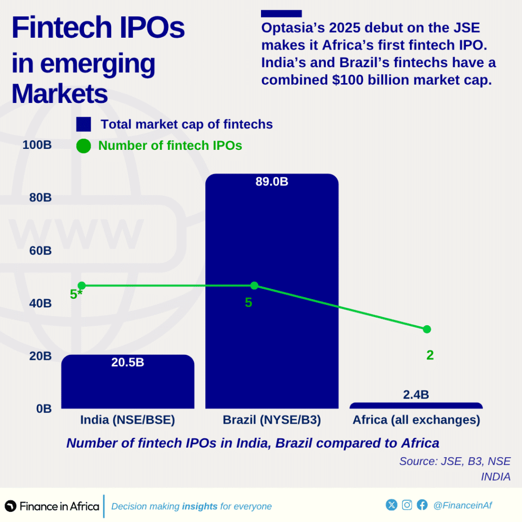 Fintech IPOs in Emerging markets