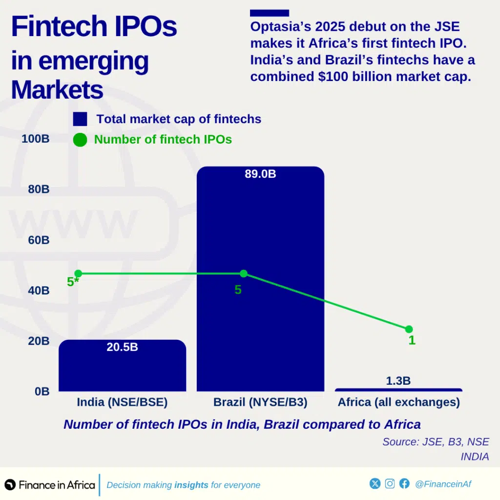 FIntech IPOs in Emerging markets updated