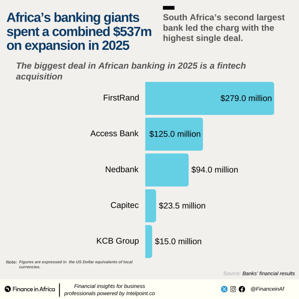 Chart showing How much African banks have spent on acquistions in 2025