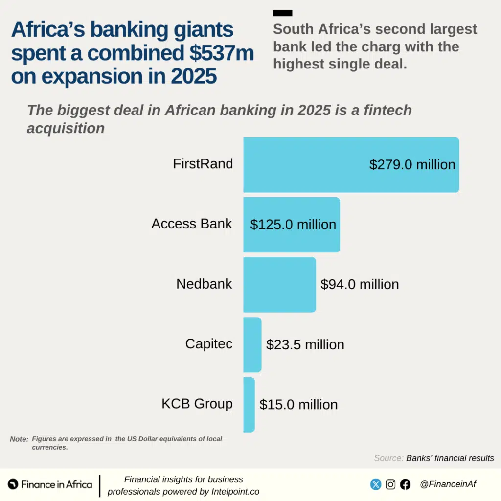 Chart showing How much African banks have spent on acquistions in 2025