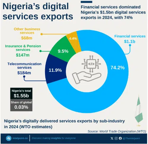 Digital Services Exports