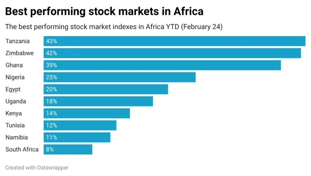 best-performing-stock-markets-in-africa-nbsp
