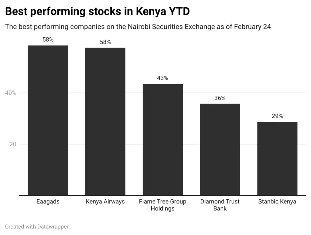 best-performing-stocks-in-kenya