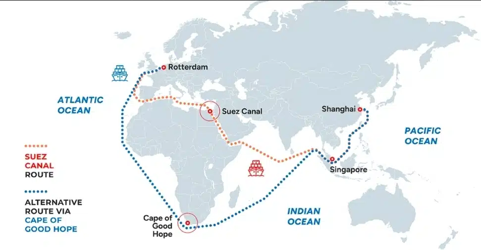 These maps illustrate the stark contrast: the efficient Suez shortcut versus the extended Cape of Good Hope path, dramatically increasing distance and time for key trades linking Asia to Europe and Africa. (Source: docshipper.com)