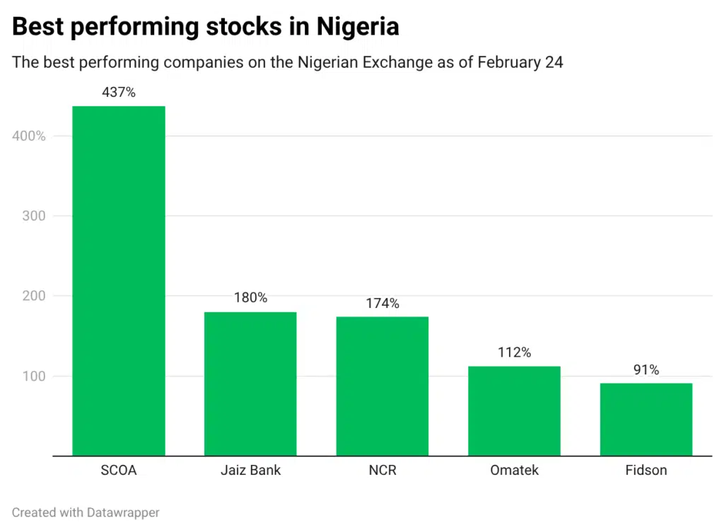 best-performing-stocks-in-nigeria