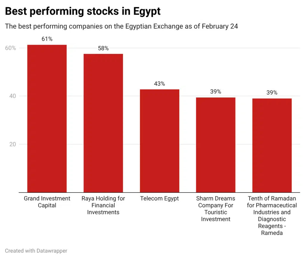 best-performing-stocks-in-egypt-