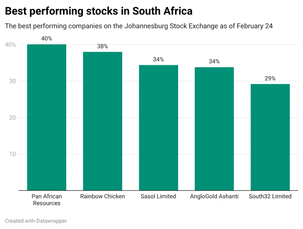 best-performing-stocks-in-south-africa