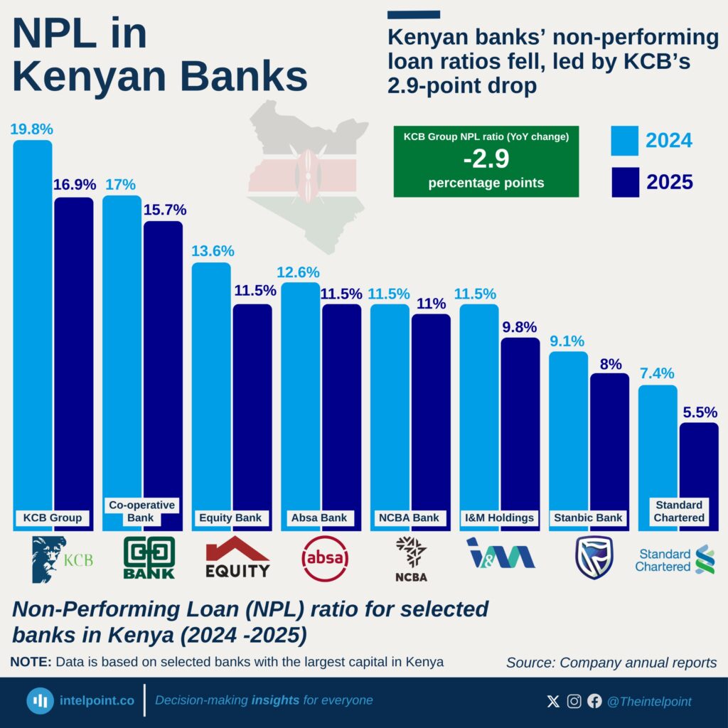 NPL ratio chart Kenya