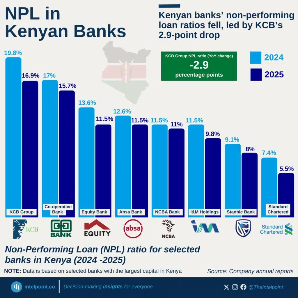 NPL ratio chart Kenya
